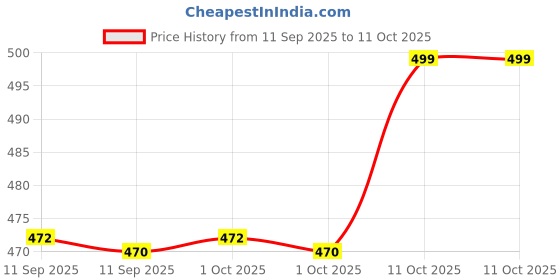 myntra.com Bohey by KARATCART Gold-Plated Artificial Stone Studded Contemporary Studs bohey by karatcart Price History Graph from 11 Sep 2025 to 11 Oct 2025