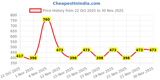 myntra.com Bohey by KARATCART Gold-Plated Artificial Stones Studded Floral Bangle-Style Bracelet bohey by karatcart Price History Graph from 22 Oct 2025 to 29 Nov 2025