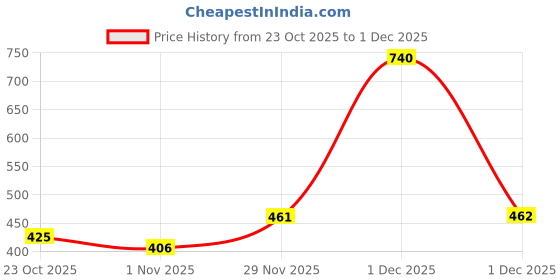 myntra.com Bohey by KARATCART Gold-Plated Artificial Stones Studded Heart Charm Bangle-Style Bracelet bohey by karatcart Price History Graph from 23 Oct 2025 to 1 Dec 2025