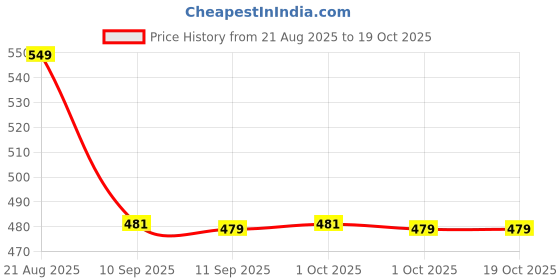 myntra.com Bohey by KARATCART Gold-Plated Artificial Stones Studded Starburst Contemporary Studs bohey by karatcart Price History Graph from 21 Aug 2025 to 17 Oct 2025