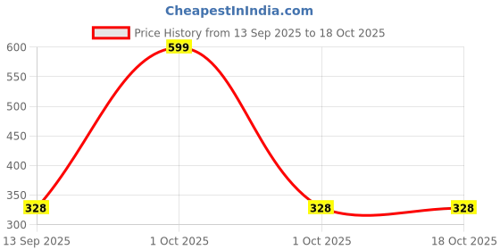 myntra.com Bohey by KARATCART Gold-Plated Artificial Stones Studded Wraparound Bracelet bohey by karatcart Price History Graph from 13 Sep 2025 to 18 Oct 2025