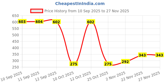 myntra.com Bohey by KARATCART Gold-Plated Bamboo Design Bangle-Style Bracelet bohey by karatcart Price History Graph from 10 Sep 2025 to 27 Nov 2025