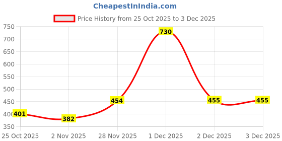 myntra.com Bohey by KARATCART Gold-Plated Bangle-Style Bracelet bohey by karatcart Price History Graph from 25 Oct 2025 to 2 Dec 2025