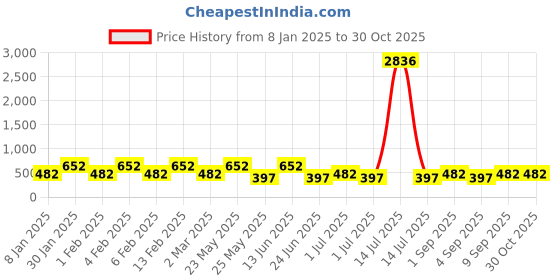 myntra.com Bohey by KARATCART Gold-Plated Body Chain bohey by karatcart Price History Graph from 8 Jan 2025 to 30 Oct 2025