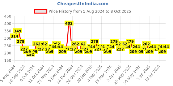 myntra.com Bohey by KARATCART Gold-Plated Butterfly & Star Multicharm Layered Chain bohey by karatcart Price History Graph from 5 Aug 2024 to 8 Oct 2025