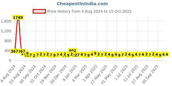 myntra.com Bohey by KARATCART Gold-Plated Chain bohey by karatcart Price History Graph from 4 Aug 2024 to 15 Oct 2025