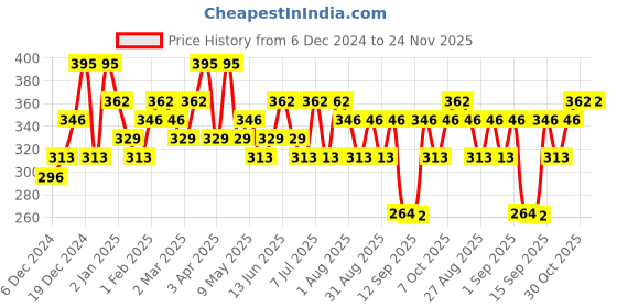 myntra.com Bohey by KARATCART Gold-Plated Chain bohey by karatcart Price History Graph from 6 Dec 2024 to 24 Nov 2025