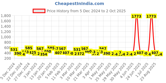 myntra.com Bohey by KARATCART Gold-Plated Chain bohey by karatcart Price History Graph from 5 Dec 2024 to 2 Oct 2025