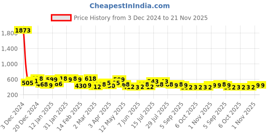 myntra.com Bohey by KARATCART Gold-Plated Chain bohey by karatcart Price History Graph from 3 Dec 2024 to 20 Nov 2025