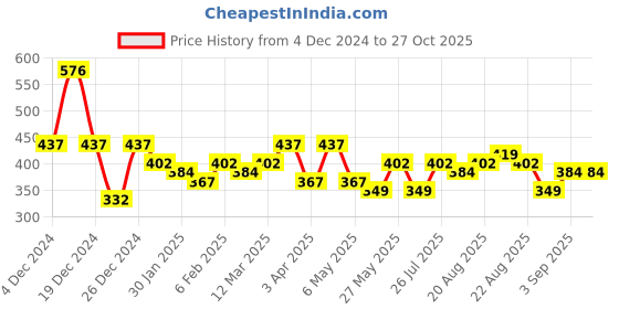 myntra.com Bohey by KARATCART Gold-Plated Chain bohey by karatcart Price History Graph from 4 Dec 2024 to 27 Oct 2025
