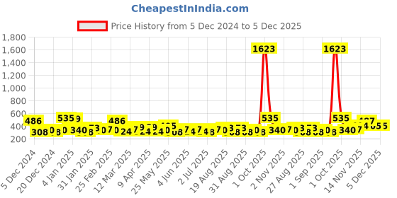 myntra.com Bohey by KARATCART Gold-Plated Chain bohey by karatcart Price History Graph from 5 Dec 2024 to 5 Dec 2025