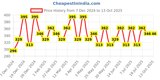myntra.com Bohey by KARATCART Gold-Plated Chain bohey by karatcart Price History Graph from 7 Dec 2024 to 12 Oct 2025