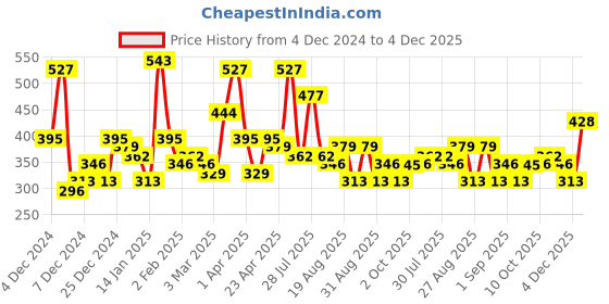 myntra.com Bohey by KARATCART Gold-Plated Chain bohey by karatcart Price History Graph from 4 Dec 2024 to 4 Dec 2025