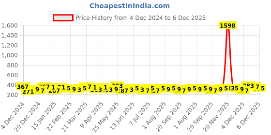 myntra.com Bohey by KARATCART Gold-Plated Chain bohey by karatcart Price History Graph from 4 Dec 2024 to 5 Dec 2025