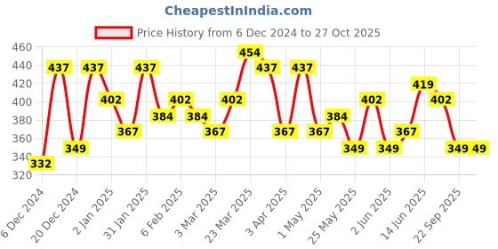 myntra.com Bohey by KARATCART Gold-Plated Chain bohey by karatcart Price History Graph from 6 Dec 2024 to 27 Oct 2025
