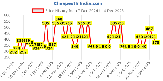 myntra.com Bohey by KARATCART Gold-Plated Chain bohey by karatcart Price History Graph from 7 Dec 2024 to 4 Dec 2025