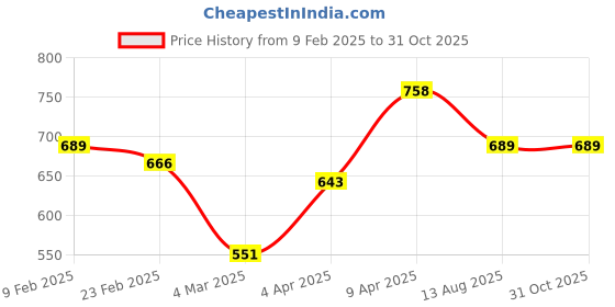 myntra.com Bohey by KARATCART Gold-Plated Chain bohey by karatcart Price History Graph from 9 Feb 2025 to 31 Oct 2025