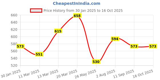 myntra.com Bohey by KARATCART Gold-Plated Chain bohey by karatcart Price History Graph from 30 Jan 2025 to 16 Oct 2025