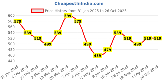myntra.com Bohey by KARATCART Gold-Plated Chain bohey by karatcart Price History Graph from 31 Jan 2025 to 26 Oct 2025