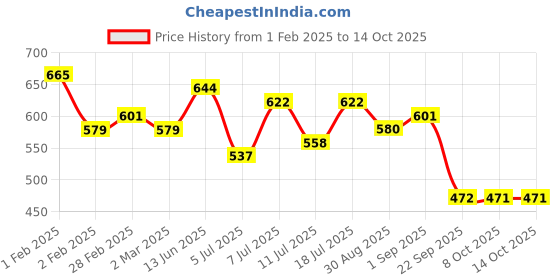 myntra.com Bohey by KARATCART Gold-Plated Chain bohey by karatcart Price History Graph from 1 Feb 2025 to 13 Oct 2025