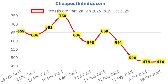 myntra.com Bohey by KARATCART Gold-Plated Chain bohey by karatcart Price History Graph from 28 Feb 2025 to 17 Oct 2025