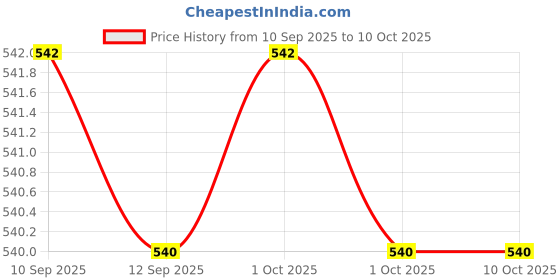 myntra.com Bohey by KARATCART Gold-Plated Circular Drop Earrings bohey by karatcart Price History Graph from 10 Sep 2025 to 10 Oct 2025