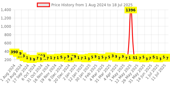 myntra.com Bohey by KARATCART Gold-Plated Circular Half Hoop Earrings bohey by karatcart Price History Graph from 1 Aug 2024 to 11 Jul 2025