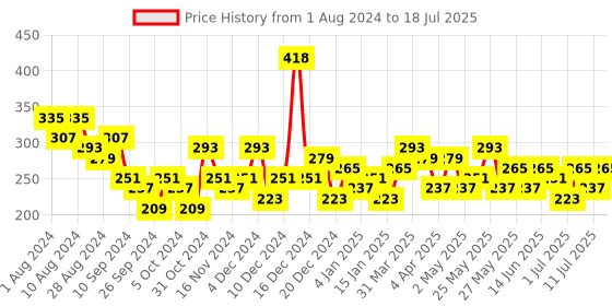 myntra.com Bohey by KARATCART Gold-Plated Circular Half Hoop Earrings bohey by karatcart Price History Graph from 1 Aug 2024 to 11 Jul 2025