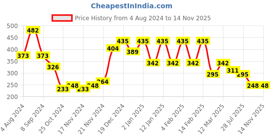 myntra.com Bohey by KARATCART Gold-Plated Circular Shaped Evil Eye Alloy Pendant With Chain bohey by karatcart Price History Graph from 4 Aug 2024 to 13 Nov 2025