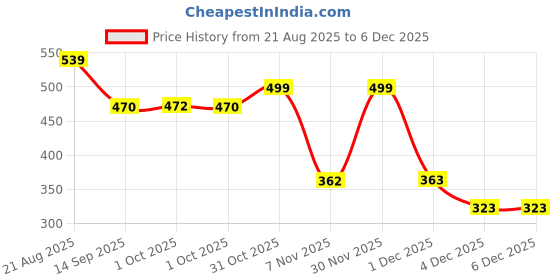 myntra.com Bohey by KARATCART Gold-Plated Circular Shaped Hoop Earrings bohey by karatcart Price History Graph from 21 Aug 2025 to 4 Dec 2025