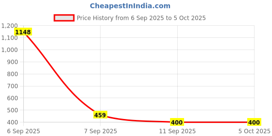 myntra.com Bohey by KARATCART Gold-Plated Circular Studs bohey by karatcart Price History Graph from 6 Sep 2025 to 5 Oct 2025