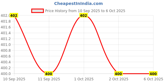 myntra.com Bohey by KARATCART Gold-Plated Circular Studs bohey by karatcart Price History Graph from 10 Sep 2025 to 6 Oct 2025