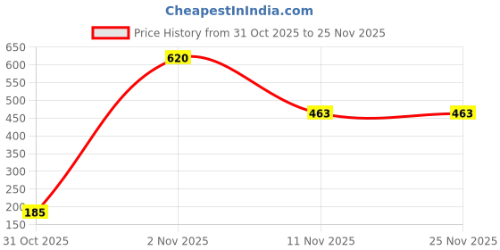 myntra.com Bohey by KARATCART Gold-Plated Colorful Evil Eye Charms Minimal Necklace And Chain bohey by karatcart Price History Graph from 31 Oct 2025 to 25 Nov 2025
