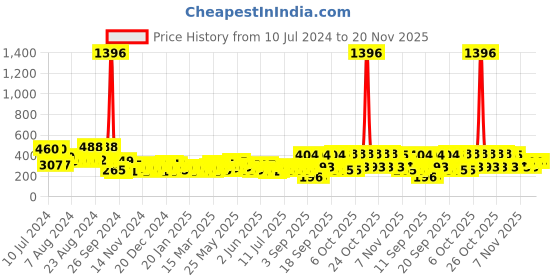 myntra.com Bohey by KARATCART Gold-Plated Contemporary Drop Earrings bohey by karatcart Price History Graph from 10 Jul 2024 to 19 Nov 2025