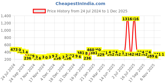 myntra.com Bohey by KARATCART Gold-Plated Contemporary Drop Earrings bohey by karatcart Price History Graph from 24 Jul 2024 to 29 Nov 2025