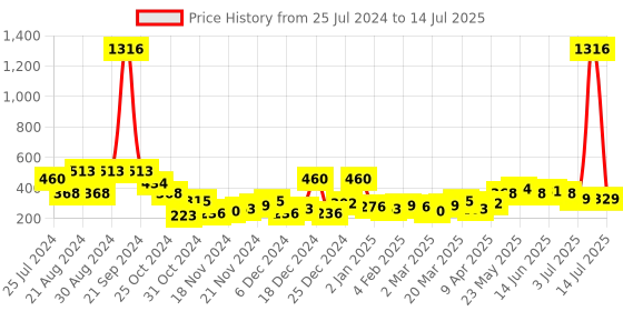 myntra.com Bohey by KARATCART Gold-Plated Contemporary Drop Earrings bohey by karatcart Price History Graph from 25 Jul 2024 to 14 Jul 2025