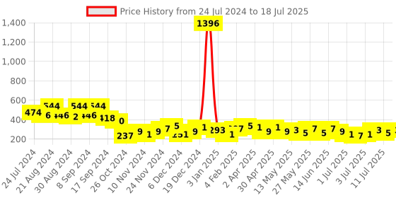 myntra.com Bohey by KARATCART Gold-Plated Contemporary Drop Earrings bohey by karatcart Price History Graph from 24 Jul 2024 to 11 Jul 2025