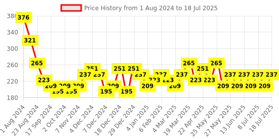 myntra.com Bohey by KARATCART Gold-Plated Contemporary Half Hoop Earrings bohey by karatcart Price History Graph from 1 Aug 2024 to 11 Jul 2025