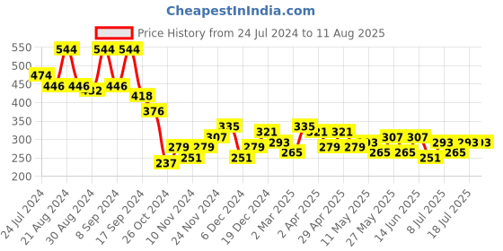 myntra.com Bohey by KARATCART Gold-Plated Contemporary Half Hoop Earrings bohey by karatcart Price History Graph from 24 Jul 2024 to 11 Jul 2025