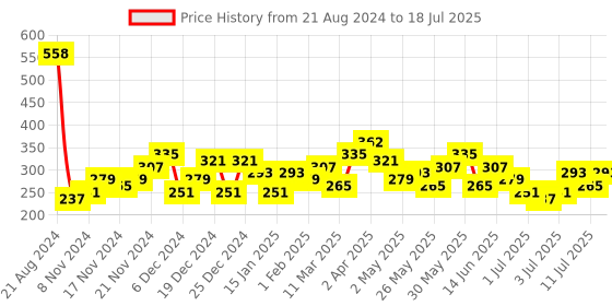 myntra.com Bohey by KARATCART Gold-Plated Contemporary Half Hoop Earrings bohey by karatcart Price History Graph from 21 Aug 2024 to 11 Jul 2025