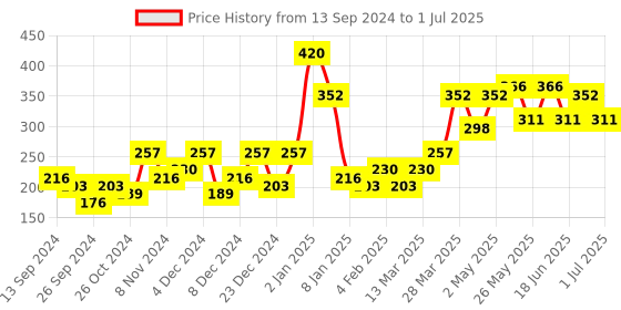 myntra.com Bohey by KARATCART Gold-Plated Contemporary Half Hoop Earrings bohey by karatcart Price History Graph from 13 Sep 2024 to 1 Jul 2025