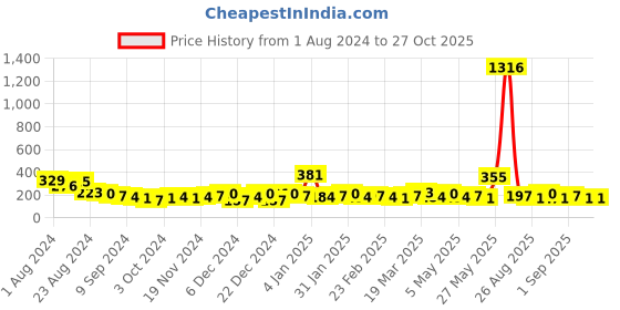 myntra.com Bohey by KARATCART Gold-Plated Contemporary Half Hoop Earrings bohey by karatcart Price History Graph from 1 Aug 2024 to 26 Oct 2025