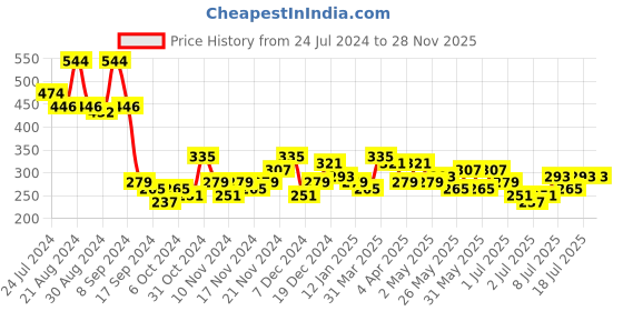 myntra.com Bohey by KARATCART Gold-Plated Contemporary Link Drop Earrings bohey by karatcart Price History Graph from 24 Jul 2024 to 28 Nov 2025