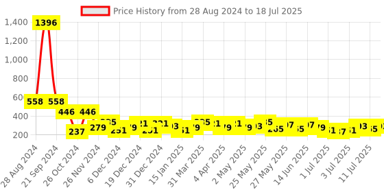 myntra.com Bohey by KARATCART Gold-Plated Contemporary Link Drop Earrings bohey by karatcart Price History Graph from 28 Aug 2024 to 11 Jul 2025