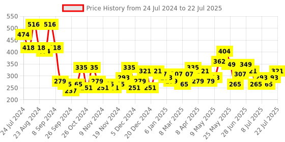 myntra.com Bohey by KARATCART Gold-Plated Contemporary Studs Earrings bohey by karatcart Price History Graph from 24 Jul 2024 to 11 Jul 2025