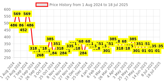 myntra.com Bohey by KARATCART Gold-Plated Contemporary Studs Earrings bohey by karatcart Price History Graph from 1 Aug 2024 to 11 Jul 2025