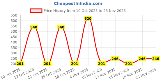 myntra.com Bohey by KARATCART Gold-Plated Crystal Studded & Beaded Twin-Layer Minimal Necklace bohey by karatcart Price History Graph from 10 Oct 2025 to 23 Nov 2025