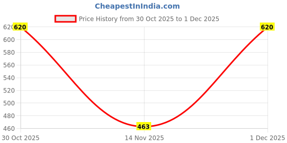 myntra.com Bohey by KARATCART Gold-Plated Crystal Studded & Layer Floral Charms Minimal Necklace bohey by karatcart Price History Graph from 30 Oct 2025 to 1 Dec 2025