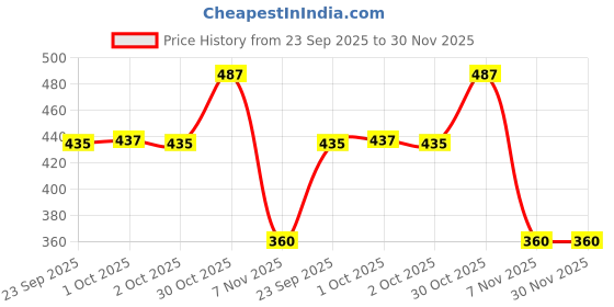 myntra.com Bohey by KARATCART Gold-Plated Crystal Studded Floral Minimal Necklace And Chains bohey by karatcart Price History Graph from 23 Sep 2025 to 29 Nov 2025