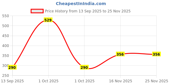 myntra.com Bohey by KARATCART Gold-Plated Crystals Beaded Wraparound Bracelet bohey by karatcart Price History Graph from 13 Sep 2025 to 24 Nov 2025